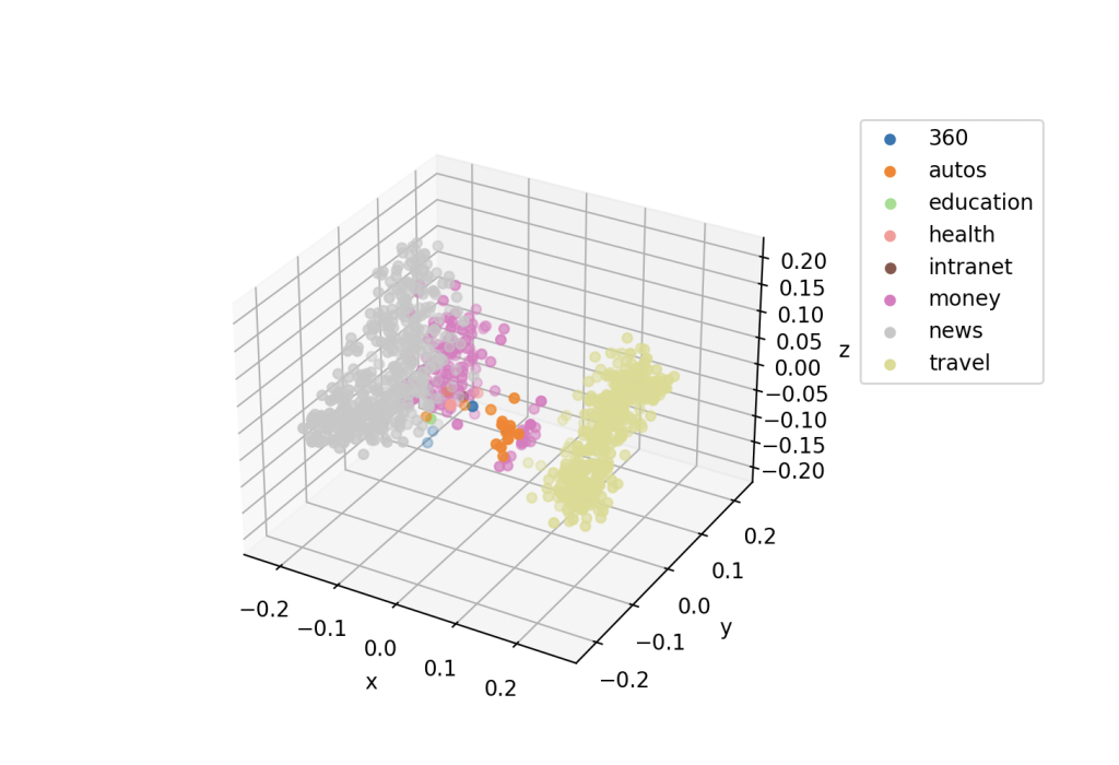 Three-dimensional visualization of product embeddings showing how products of similar category are clustered together in the latent space