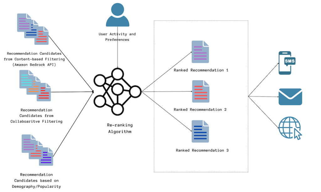 Recommendation candidates from different algorithms