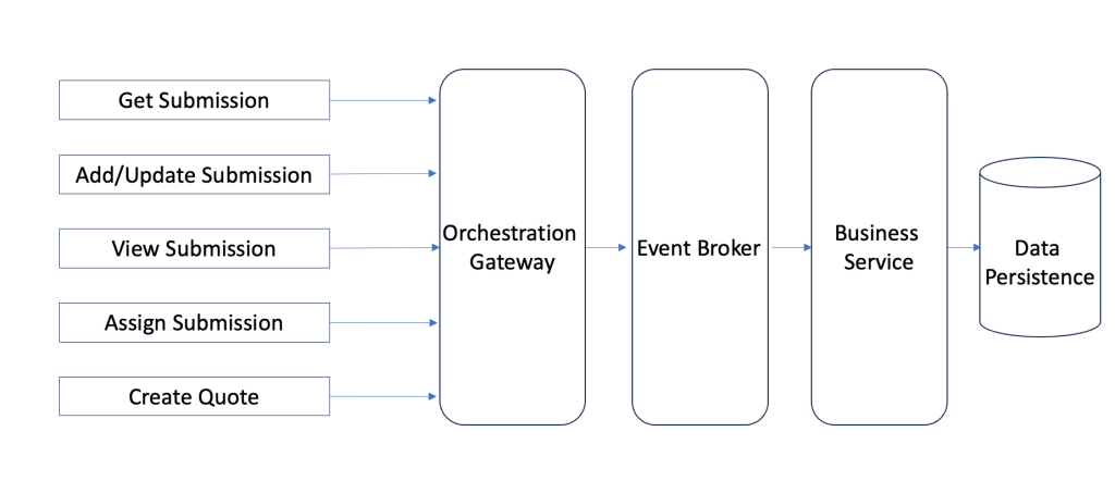 Figure 2 - Reserve Submission Workflow