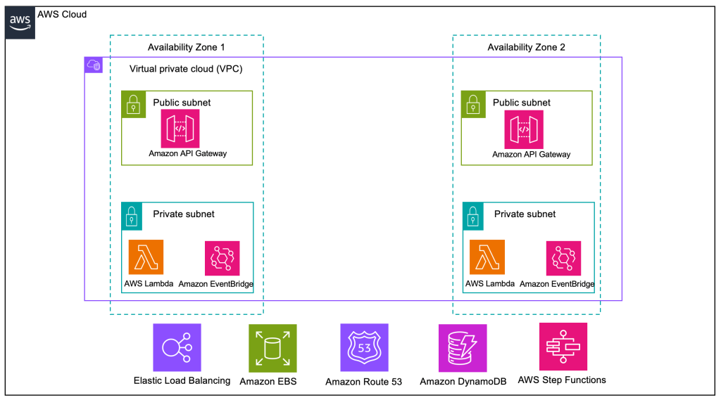 Figure 3 - Reference Architecture Diagram
