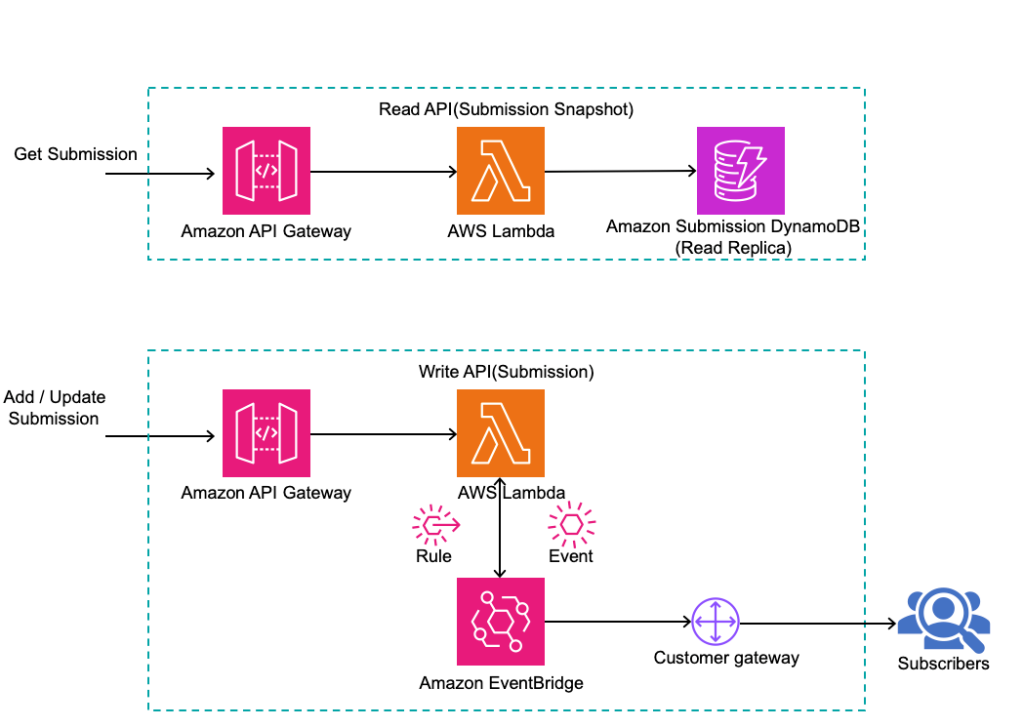Figure 4 – Event-driven Architecture Sample Submission Data Flow