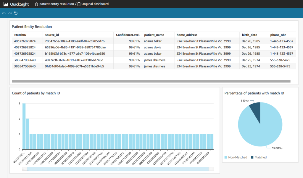 Figure 5 A sample QuickSight dashboard