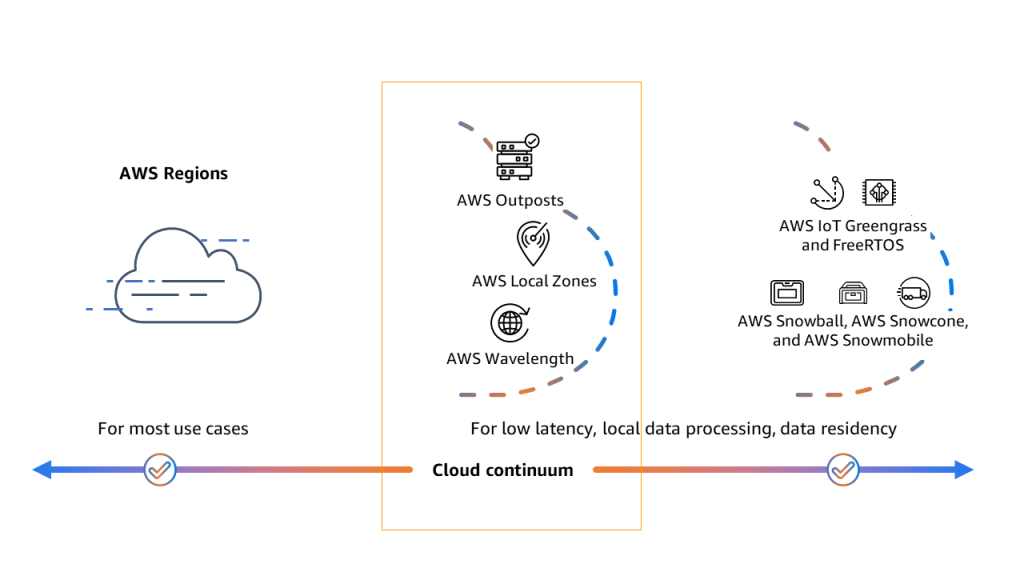 Figure 1 AWS Cloud continuum