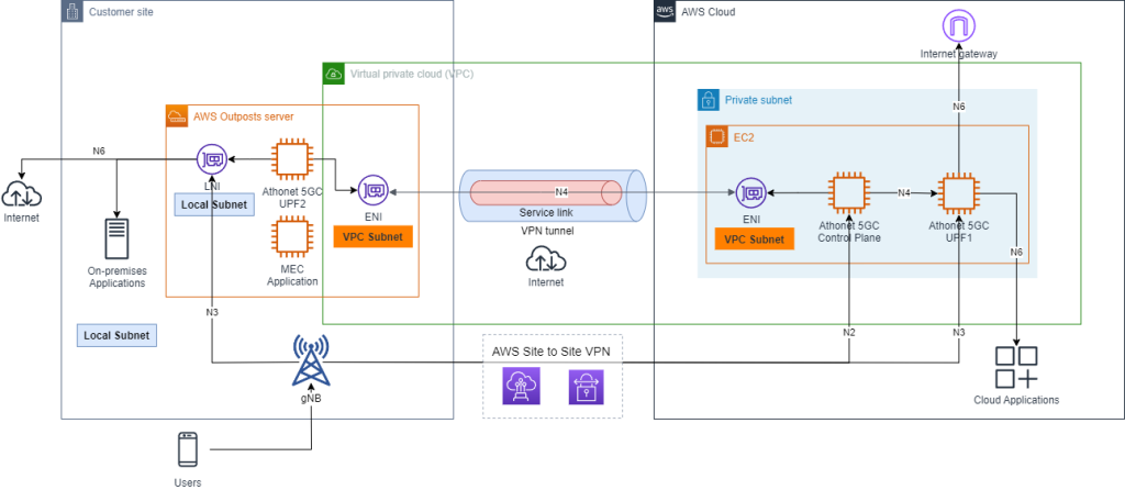 Figure 3 Hybrid deployment architecture