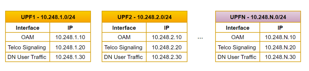 Figure 6 Scaling UPF servers