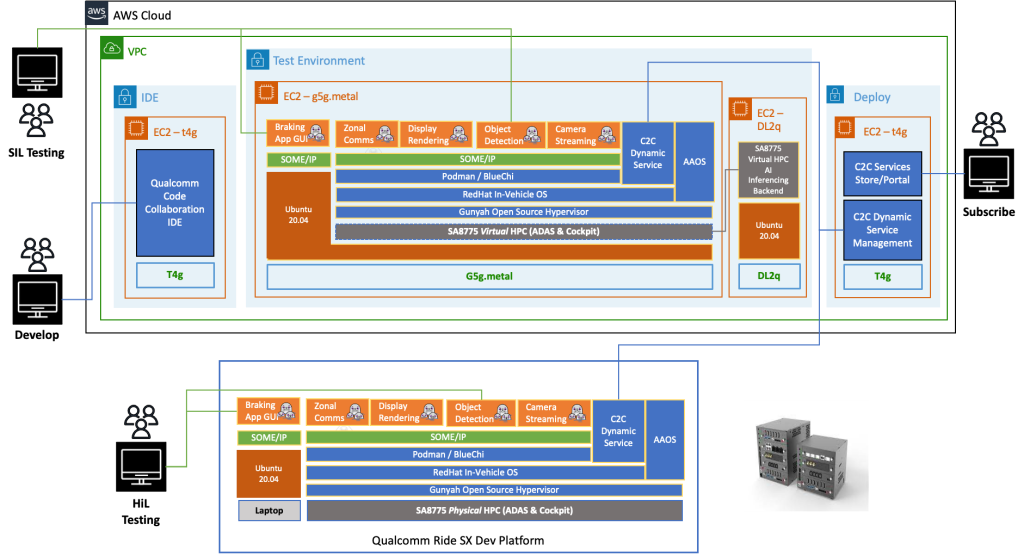 In AWS cloud it's presented a pipeline for developers to write and build code. This code is then tested in a digital twin of the real hardware, Qualcomm's SA8775. In the digital twin, we have an hypervisor, Gunyah, RedHat In-Vehicle OS, AAOS, Podman/BlueChi and a set of microservices that implement an ADAS functionality. This runs on G5g.metal> Other instances are used to run an IDE provided by Qualcomm's Code Collaboration environment, A portal to manage Car2Cloud and Services, and a backend to run inference, leveraging EC2 DL2q. When the software is ready for, it will be deployed on a physical Qualcomm's SA8775 that will run the same exact software stack 