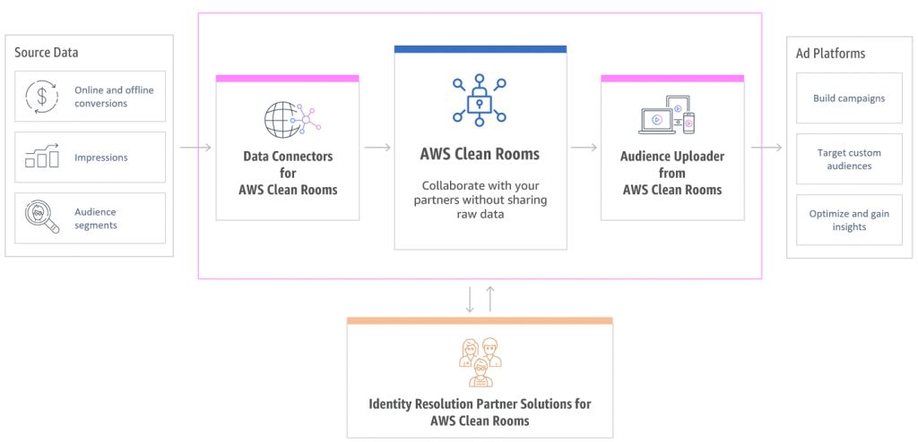 Image 4 – AWS Clean Rooms provides medium for secure collaboration.
