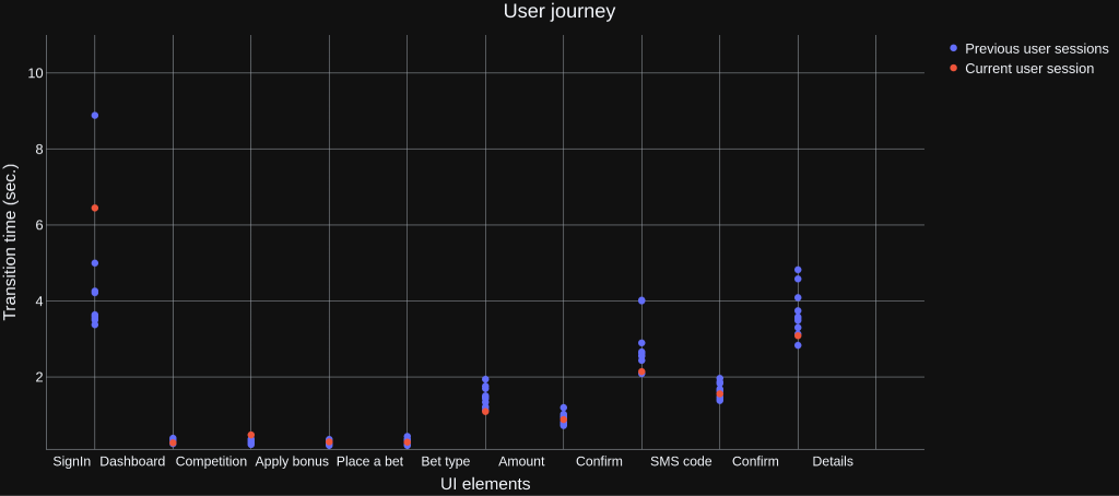User touch interaction with UI components is depicted as a scatter plot. Plot shows little difference between the current session of the legitimate user and their previous sessions. 