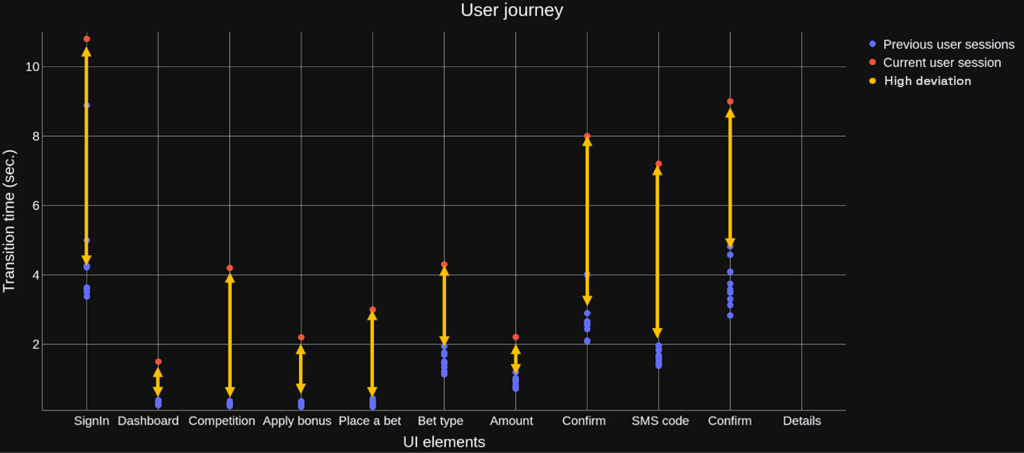 User touch interaction with different UI components is depicted as a scatter plot. Plot shows significant differences between the current fraudulent session and legitimate user’s previous sessions.