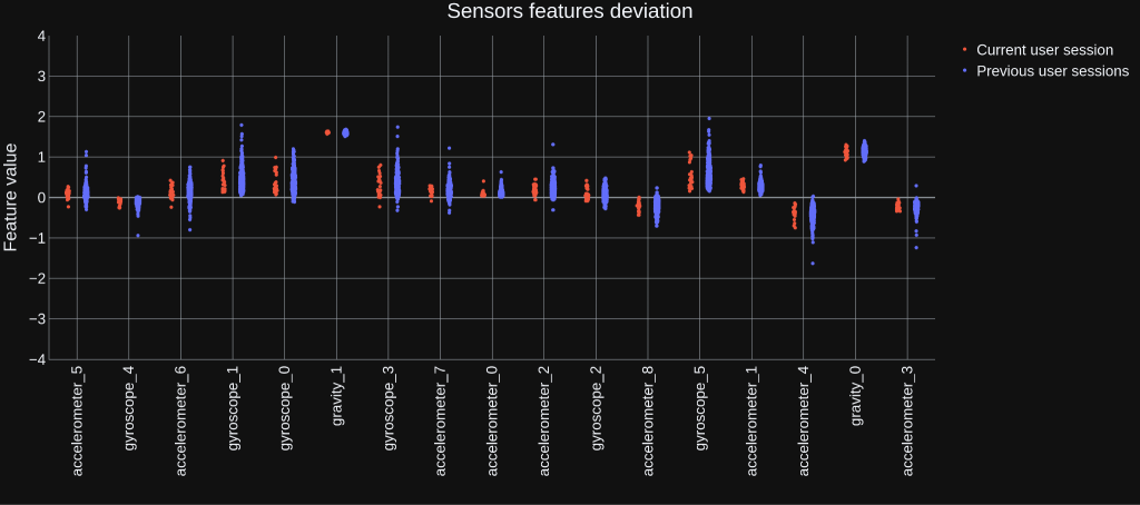 User behavior as observed by different mobile sensors is depicted as a scatter plot. Plot shows little difference between the current session of the legitimate user and their previous sessions.