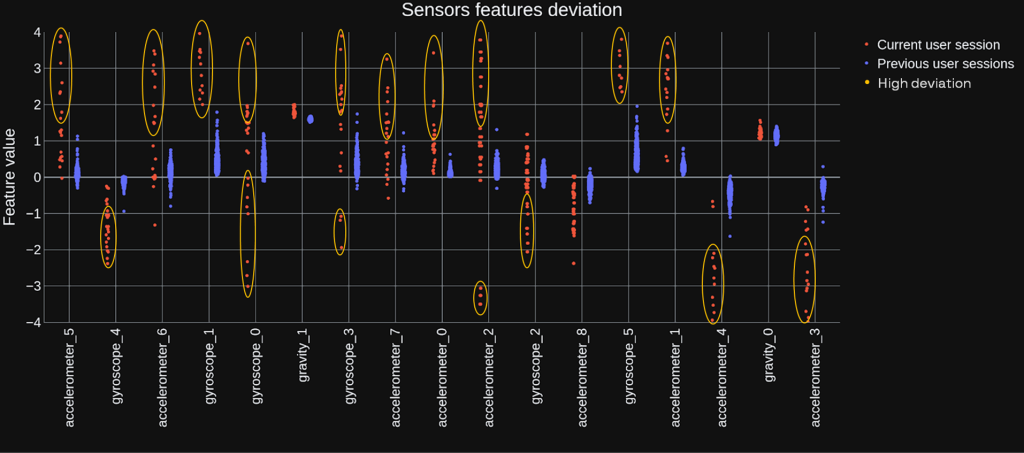 User behavior as observed by mobile sensors is depicted as a scatter plot. Plot shows significant difference between the current fraudulent session and the legitimate user’s previous sessions.