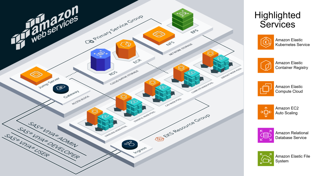 Figure 2: SAS Viya on AWS
