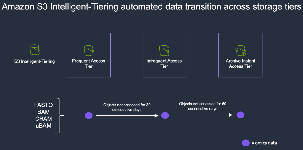 Amazon S3 Intelligent-Tiering automated data transition across storage tiers.