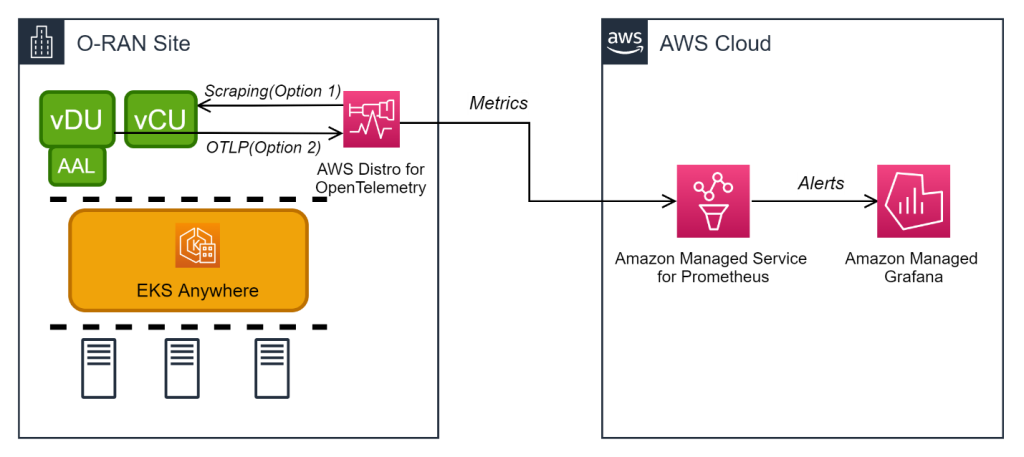 Figure 4 Monitoring O-RAN applications using metrics