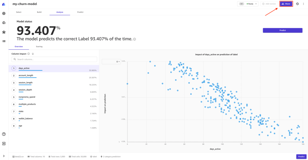 Trained MVP model ready to be leveraged for predictions the MVP churn detection model from their recent experiment. Once validated, the CCO has 