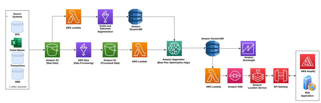 Figure High level architecture diagram of solution implementation