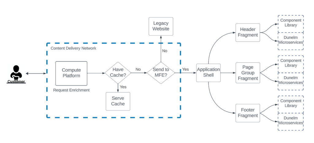 Figure 3 - High level architecture diagram of second approach
