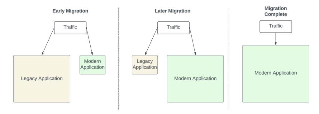 Figure 4 - Strangler migration pattern