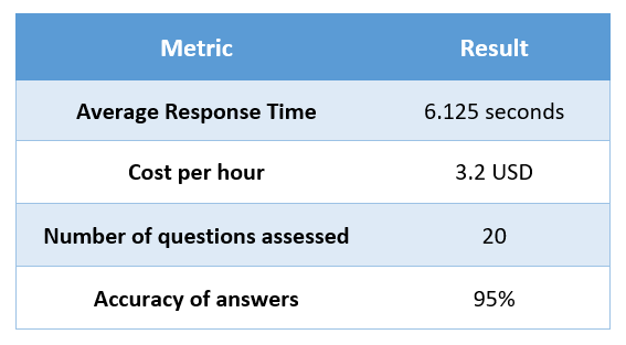 Results of experimentation