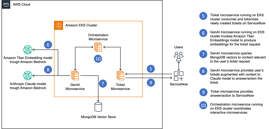 Figure 2. Interactive resolution process on the Enel Digital Platform