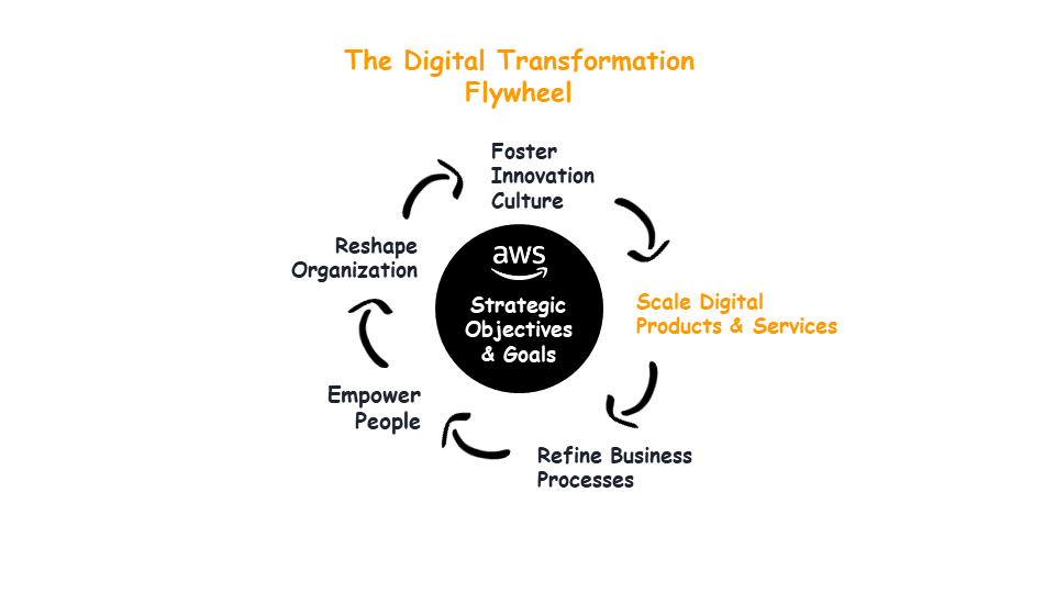 Digital Transformation Flywheel