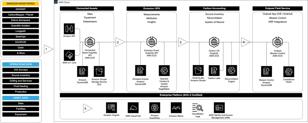 Figure 7. Reference architecture