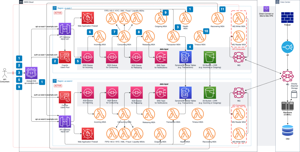 Figure 2 ISO 20022 Messaging Workflows on AWS (multi-Region)