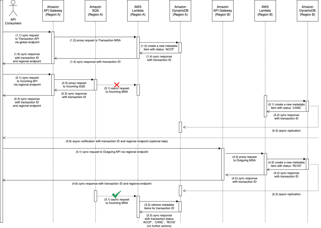 Figure 4 Cross-Region application failover