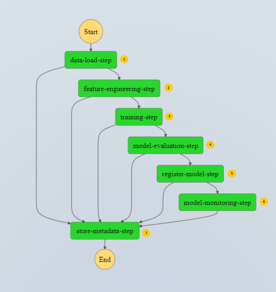Figure 3 Training Pipeline