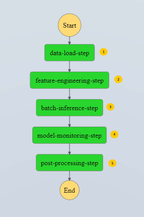 Figure 4 Inference Pipeline