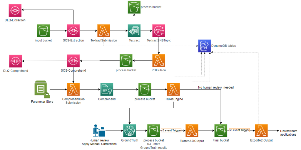 Figure 2. Architecture diagram for the drilling operation classification inference pipeline using drilling reports