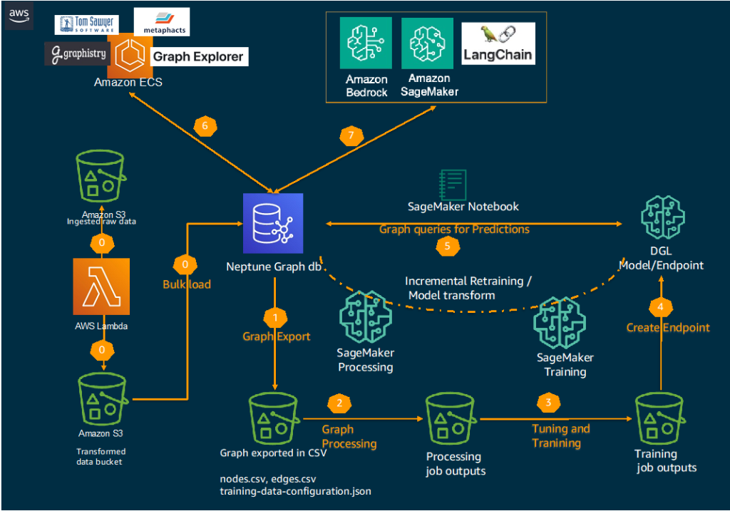 Figure 1 Graph, GNN, and Generative AI solution architecture