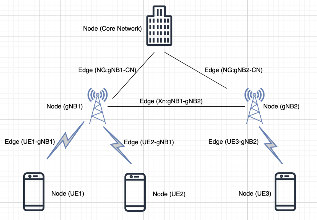 Figure 1 simplified view of 5G RAN with UE-Cell-gNB