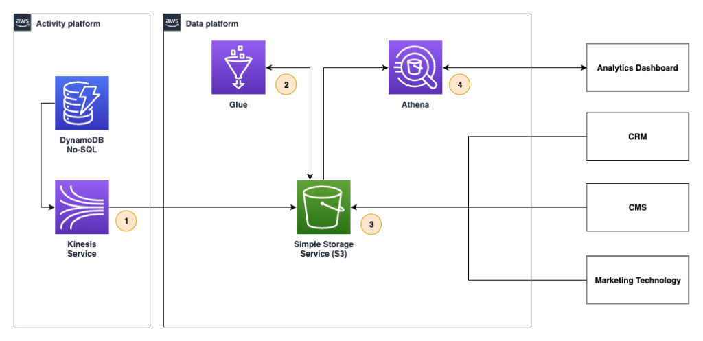 Figure 2 Data platform