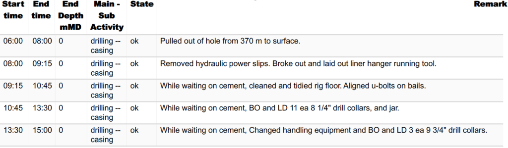 Figure 3a. Time log table as found in a drilling report