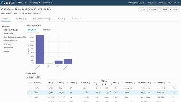 Steps for accessing Basepair’s interactive visualization dashboard for data analysis.