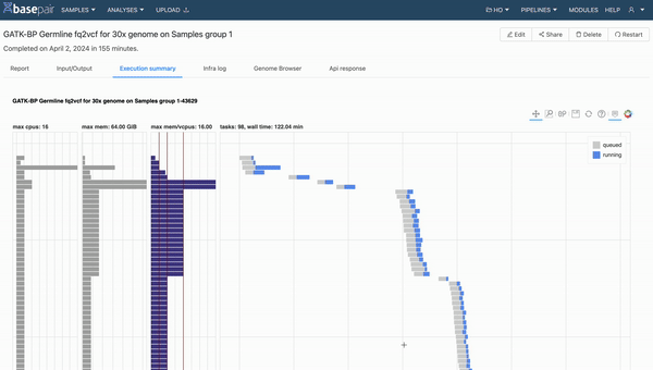 The Basepair platform, powered by AWS HealthOmics, offers an easy-to-use graphical user interface (GUI) that enables customers to leverage HealthOmics’ storage and workflow capabilities. Its built-in visualization tools generate interactive reports that can accelerate time to scientific insight.
