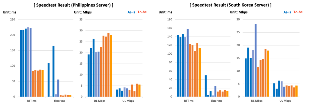 Figure 10. Speed Test site measurement result at Philippines.