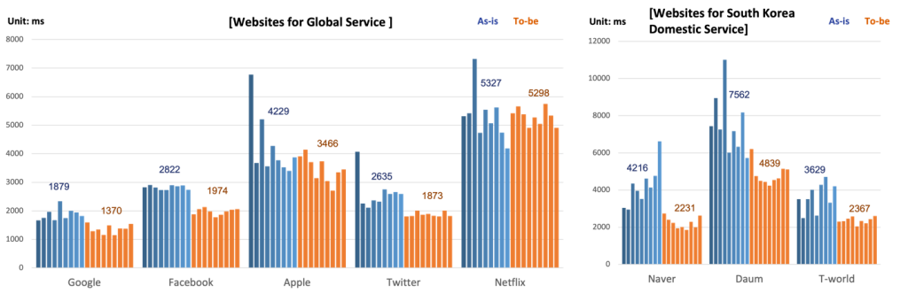 Figure 11. User experience improvement by Roaming Edge Cloud solution at Philippines.