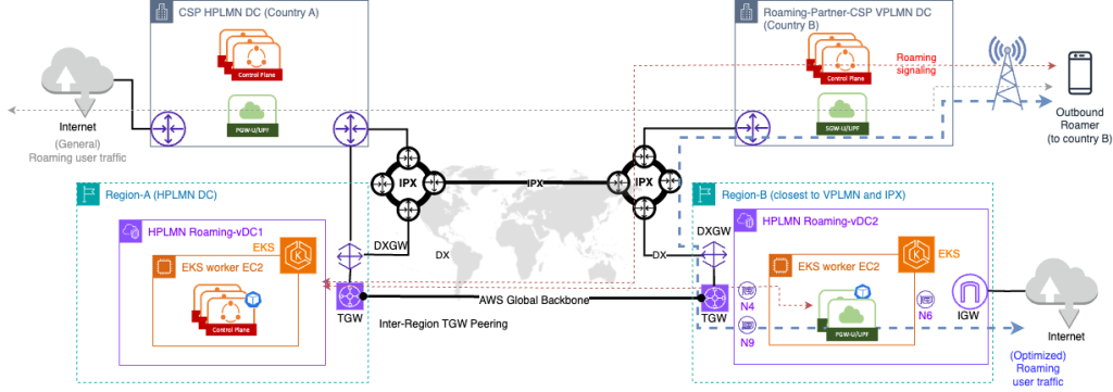 Figure 4. Control Plane and User Plane on AWS to optimized-roaming