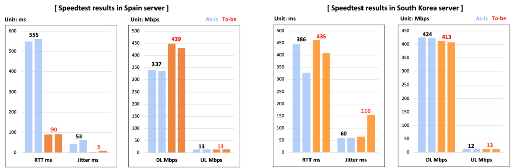 Figure 8. Speed Test site measurement result at Spain.