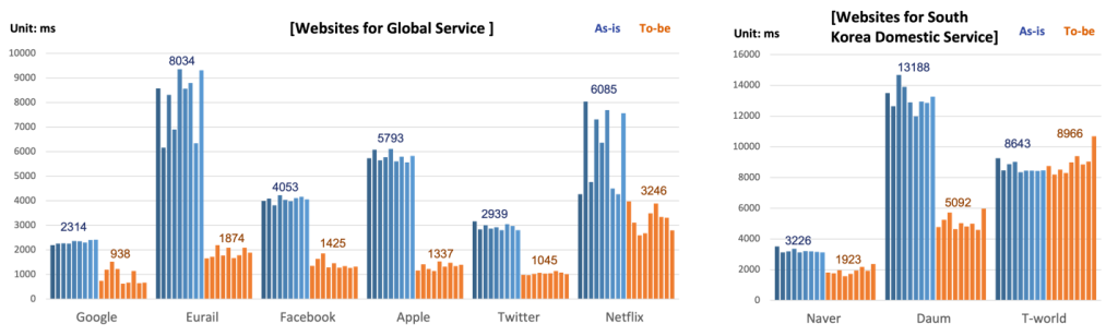 Figure 9. User experience improvement by Roaming Edge Cloud solution at Spain.