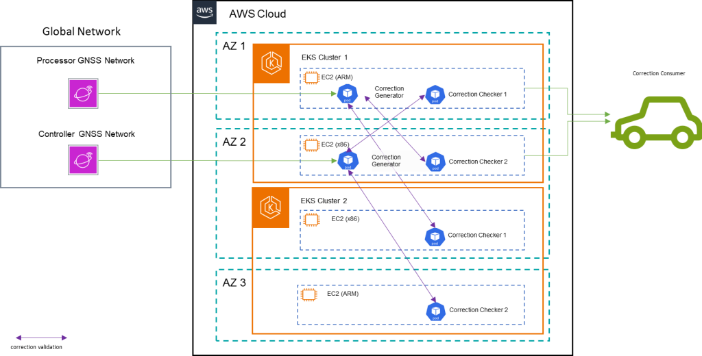 Figure 4 Conceptual safety design of Skylark precise positioning service