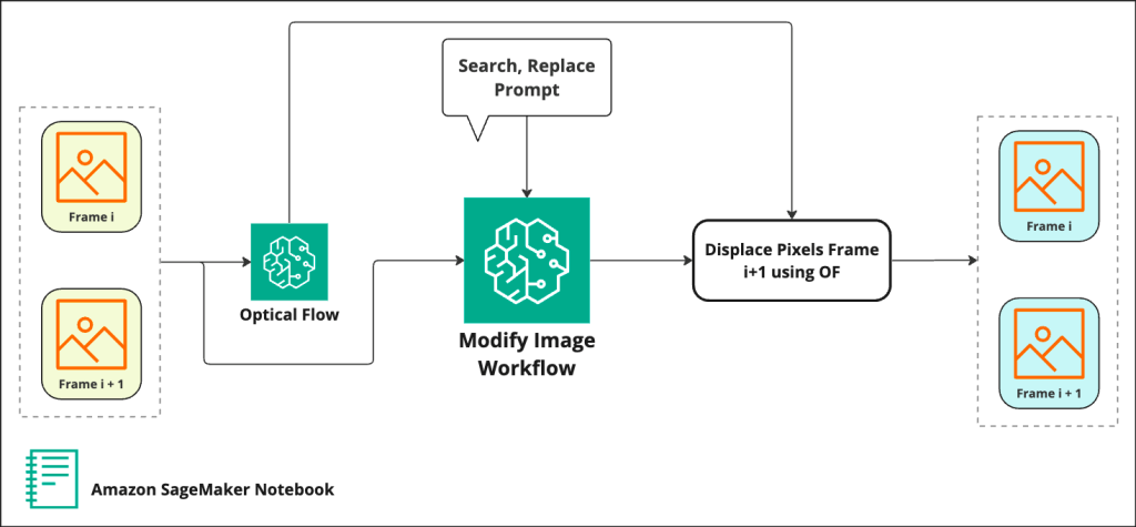 Figure 2 Optical Flow and Image Modification