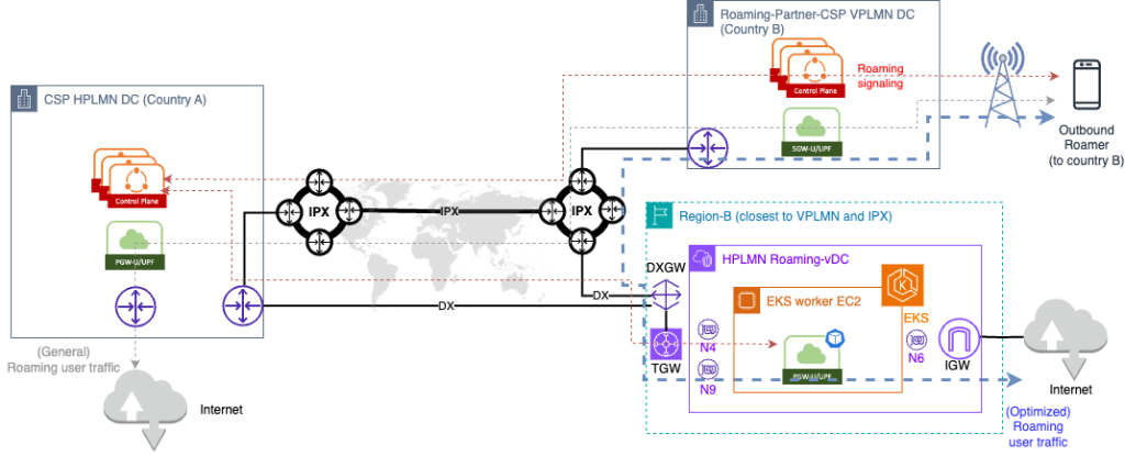 Figure 3 User Plane only on AWS for optimized-roaming