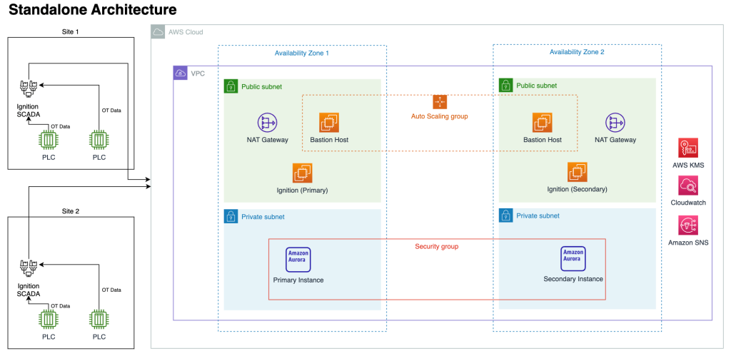 Figure 2 Ignition’s standalone deployment architecture