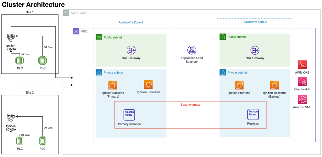 Figure 3 Ignition’s cluster deployment architecture