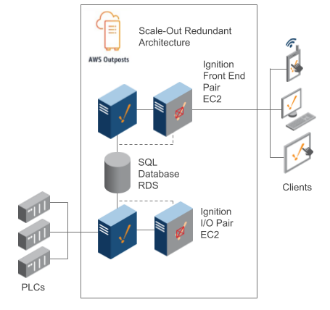 scaleout with redundancy