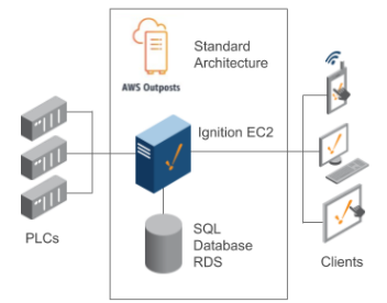standard architecture