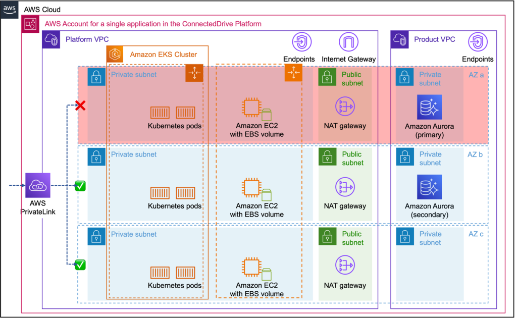 Typical AWS account setup for a given BMW Group applications within the ConnectedDrive Platform, running the Availability Zone Power Interruption Scenario